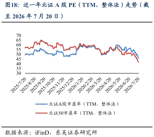 一起讨论下近一年北证 A 股 PE（TTM，整体法）走势（截