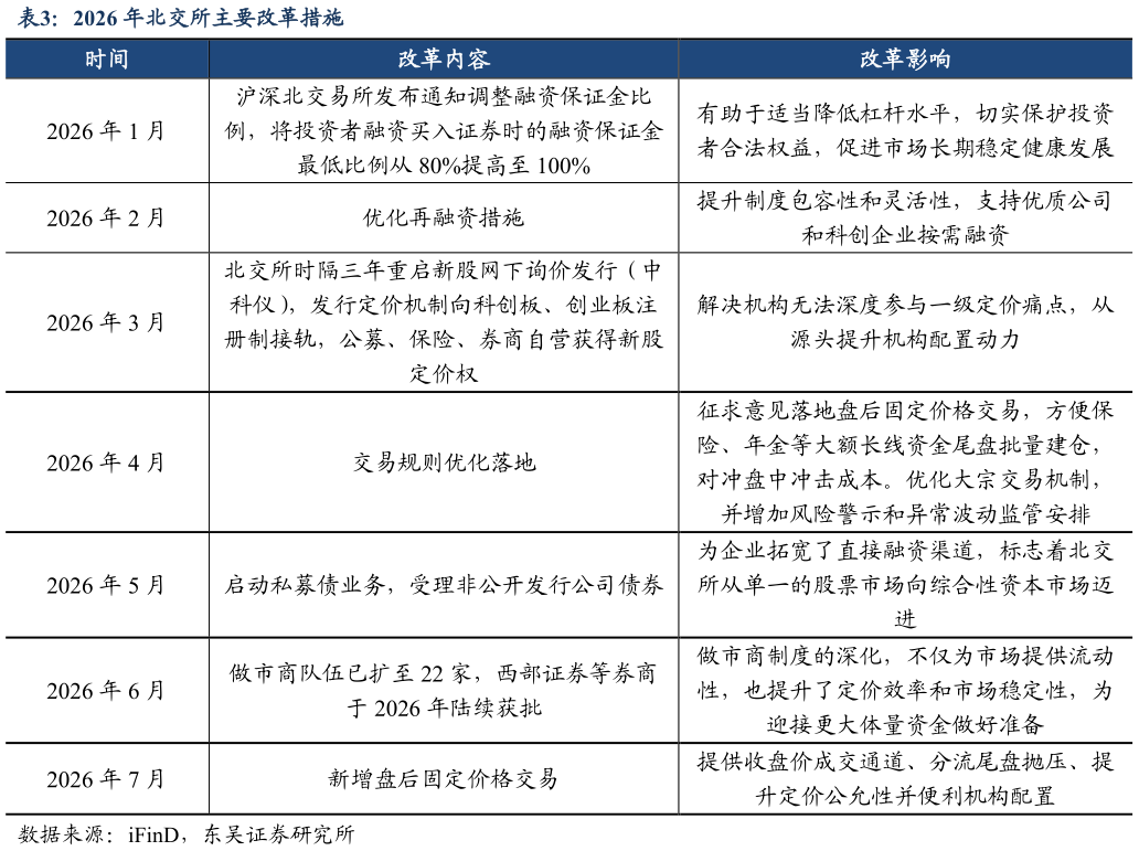 你知道2026 年北交所主要改革措施