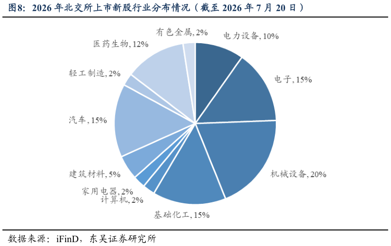 咨询大家2026 年北交所上市新股行业分布情况（截至 2026 年 7 月 20 日）