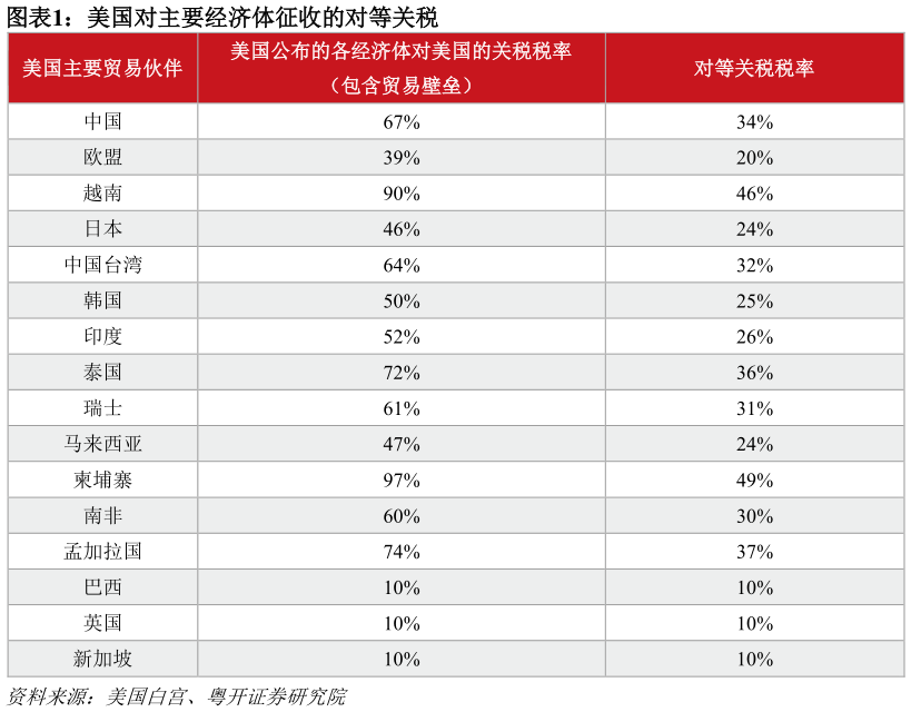 我想了解一下美国对主要经济体征收的对等关税