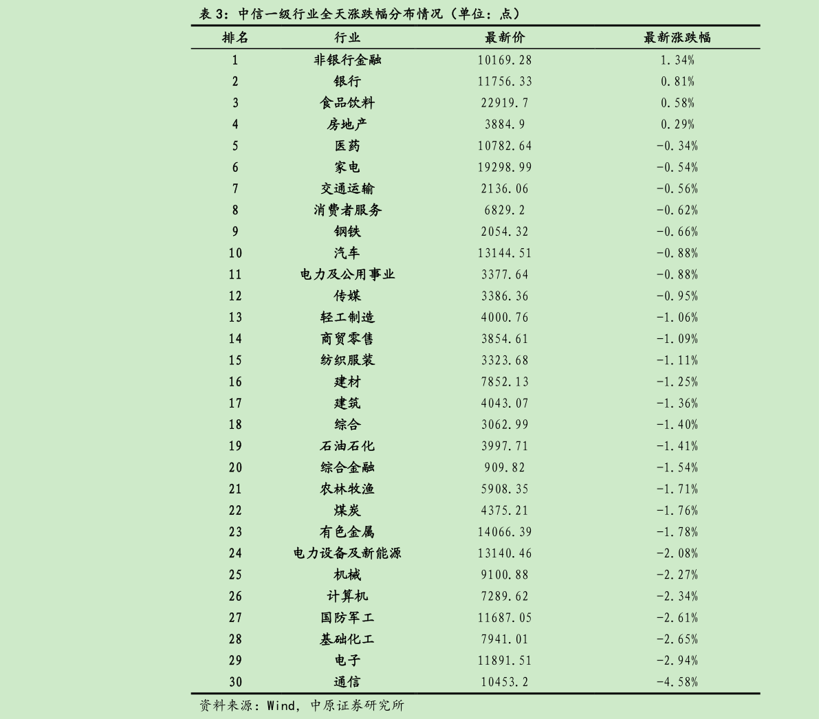 如何解释中信一级行业全天涨跌幅分布情况（单位：点）