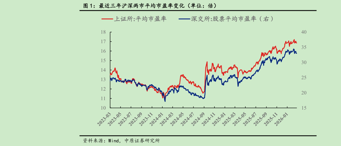 我想了解一下最近三年沪深两市平均市盈率变化（单位：倍）