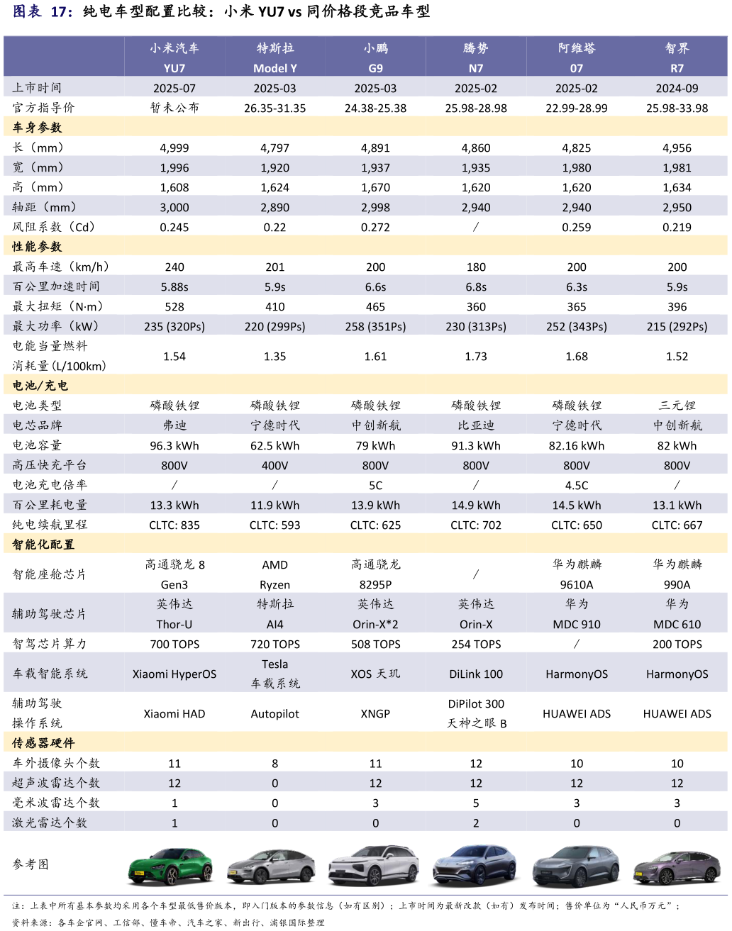 咨询大家纯电车型配置比较：小米 YU7 vs 同价格段竞品车型?