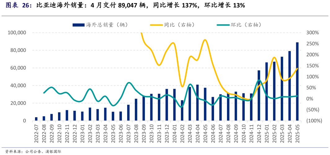 咨询下各位比亚迪海外销量：4 月交付 89,047 辆，同比增长 137%，环比增长 13%?