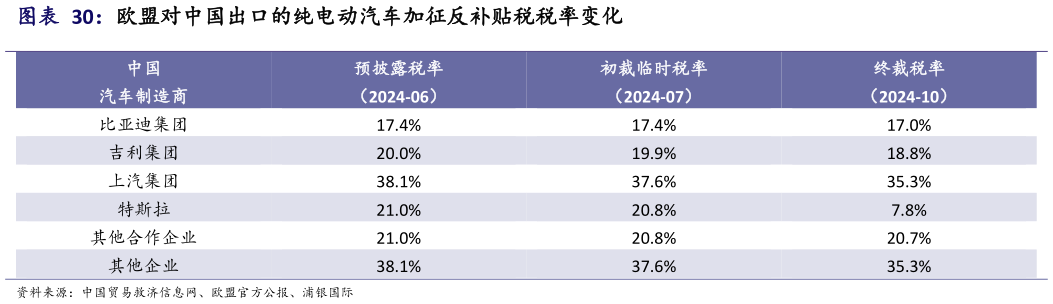 咨询大家欧盟对中国出口的纯电动汽车加征反补贴税税率变化?