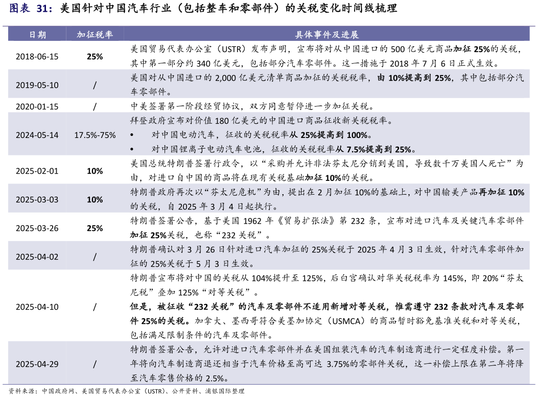 如何解释美国针对中国汽车行业（包括整车和零部件）的关税变化时间线梳理?