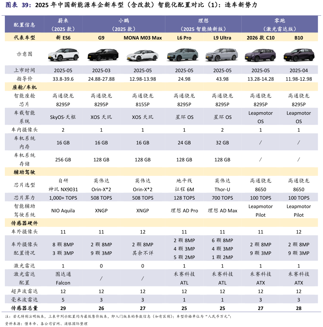 想关注一下2025 年中国新能源车企新车型（含改款）智能化配置对比（1）：造车新势力?