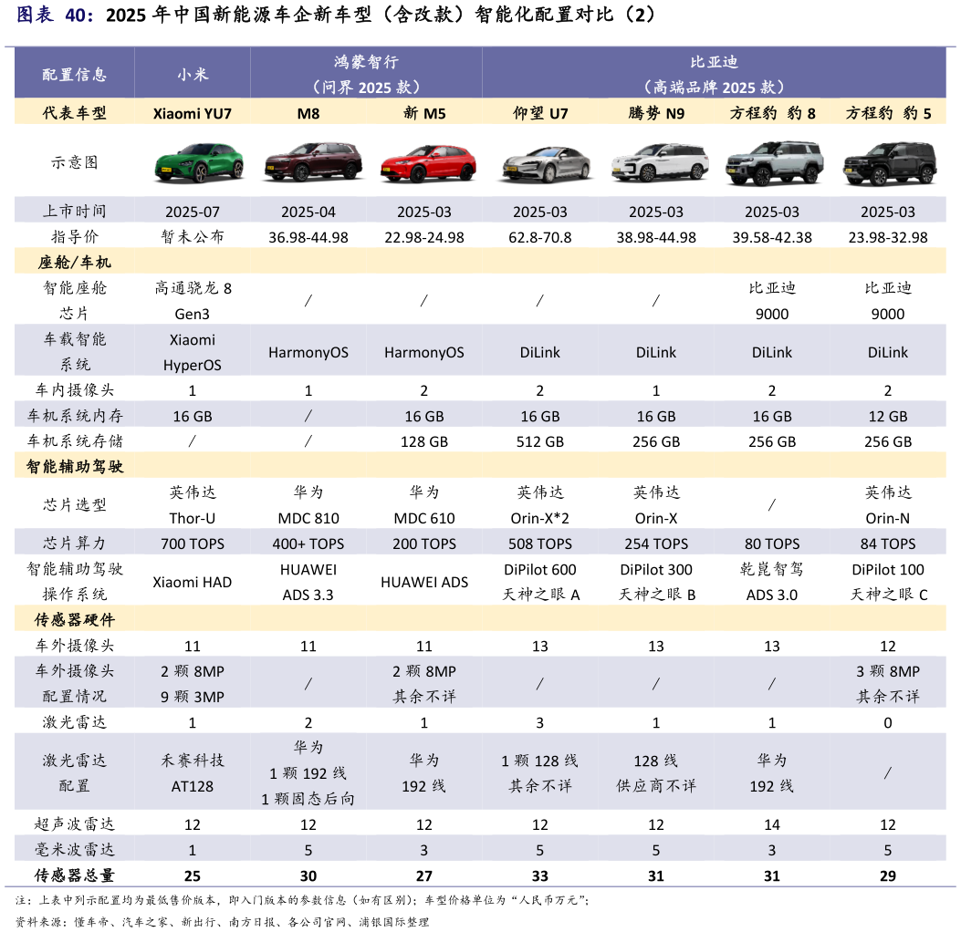 想关注一下2025 年中国新能源车企新车型（含改款）智能化配置对比（2）?