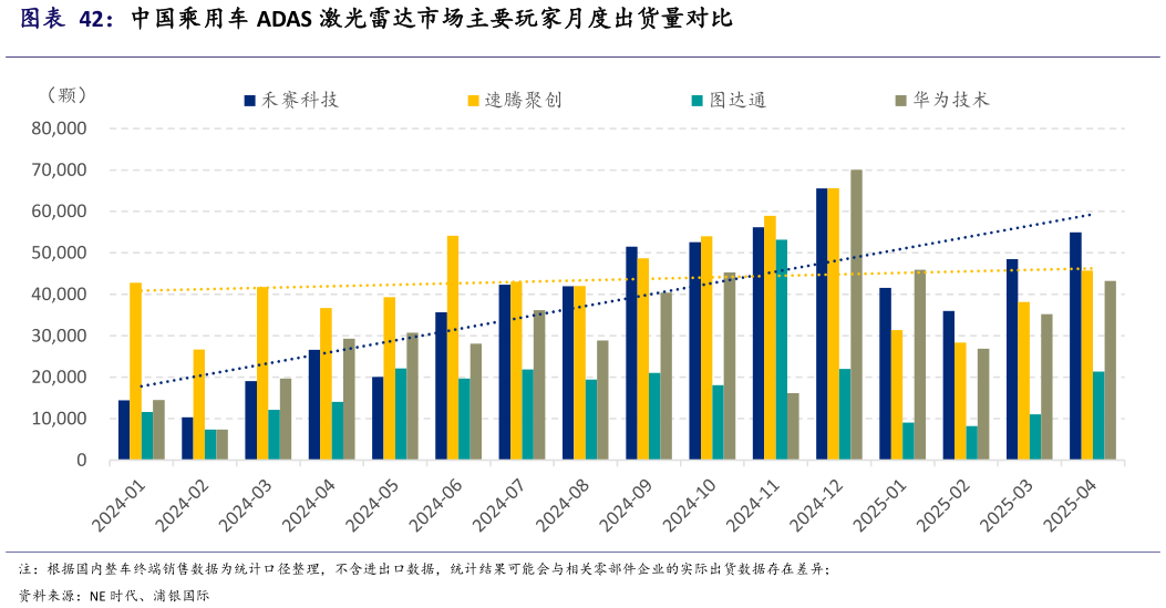 咨询大家中国乘用车 ADAS 激光雷达市场主要玩家月度出货量对比