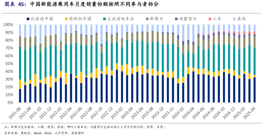 一起讨论下中国新能源乘用车月度销量份额按照不同参与者拆分