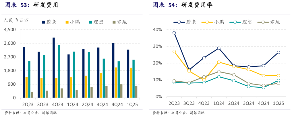 谁知道研发费用  研发费用率