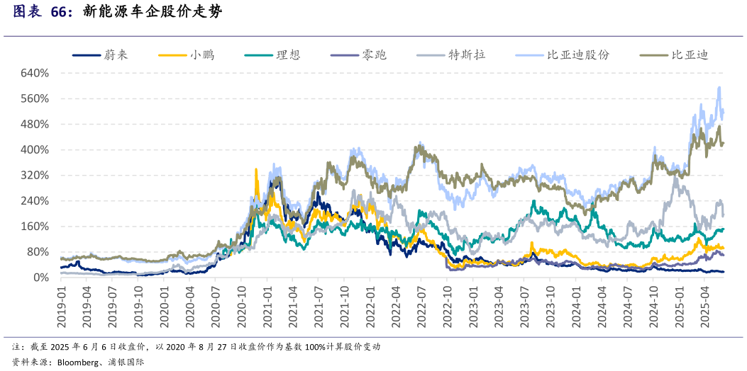 谁能回答新能源车企股价走势