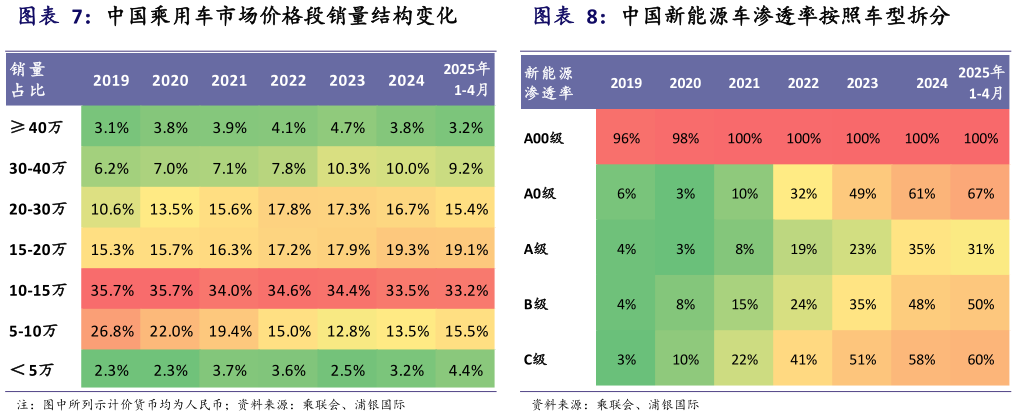 如何了解中国乘用车市场价格段销量结构变化中国新能源车渗透率按照车型拆分?