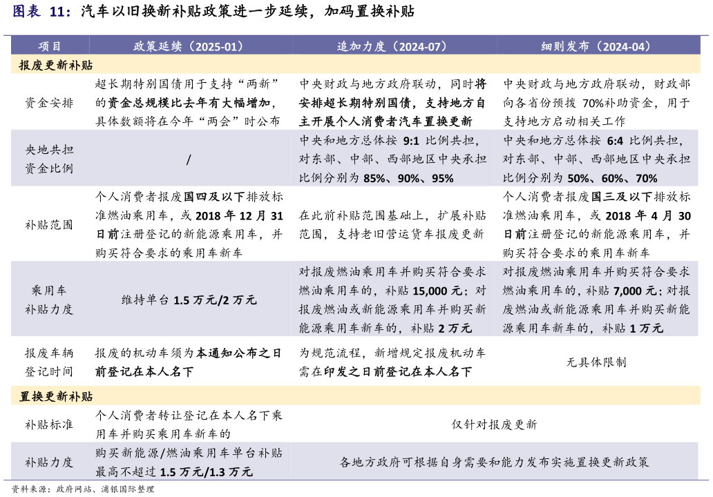 谁能回答汽车以旧换新补贴政策进一步延续，加码置换补贴?
