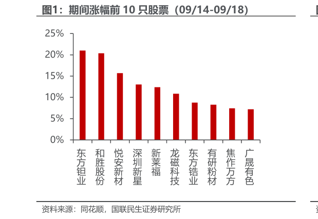 咨询大家期间涨幅前 10 只股票（0914-0918）