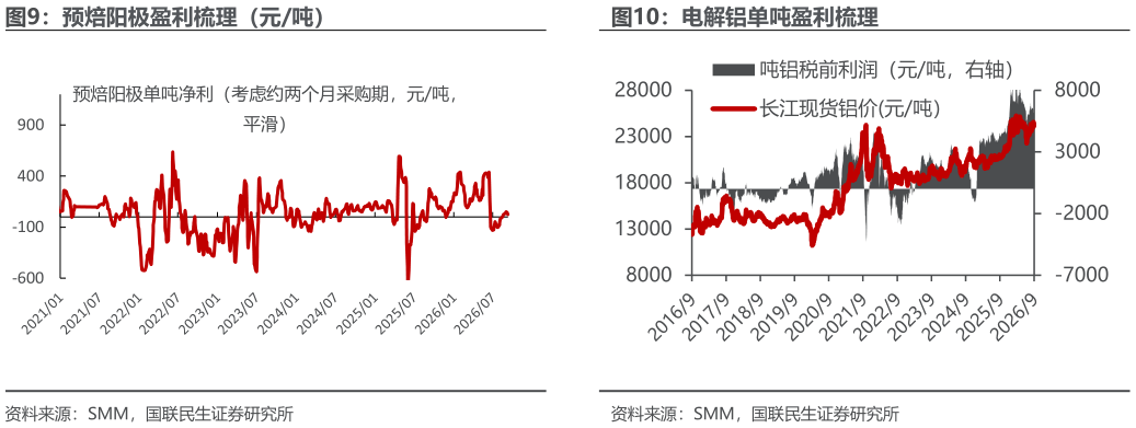 咨询下各位预焙阳极盈利梳理（元吨）