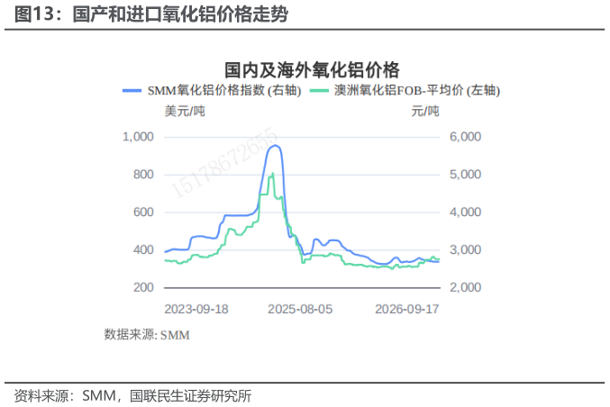 如何才能国产和进口氧化铝价格走势