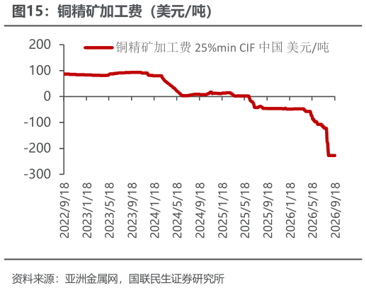 如何了解铜精矿加工费（美元吨）