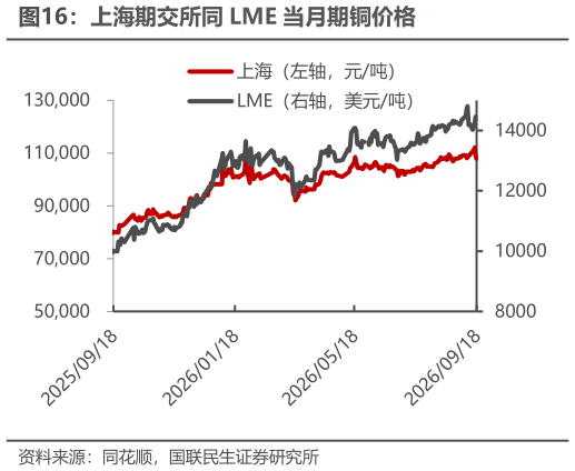 我想了解一下上海期交所同 LME 当月期铜价格