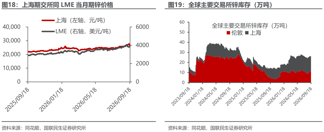 如何了解上海期交所同 LME 当月期锌价格