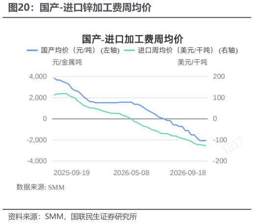 怎样理解国产-进口锌加工费周均价