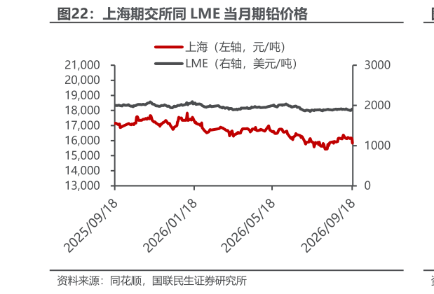 谁能回答上海期交所同 LME 当月期铅价格