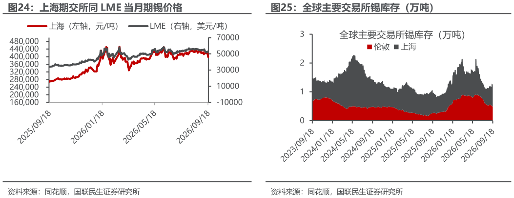 咨询下各位上海期交所同 LME 当月期锡价格全球主要交易所锡库存（万吨）