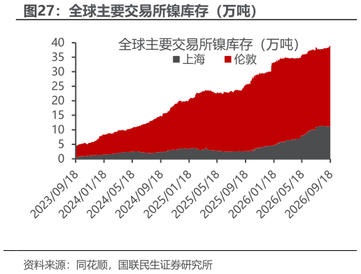 想问下各位网友全球主要交易所镍库存（万吨）