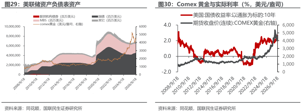 你知道Comex 黄金与实际利率（%，美元盎司）美联储资产负债表资产