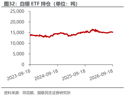各位网友请教一下白银 ETF 持仓（单位：吨）