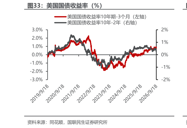 想问下各位网友美国国债收益率（%）