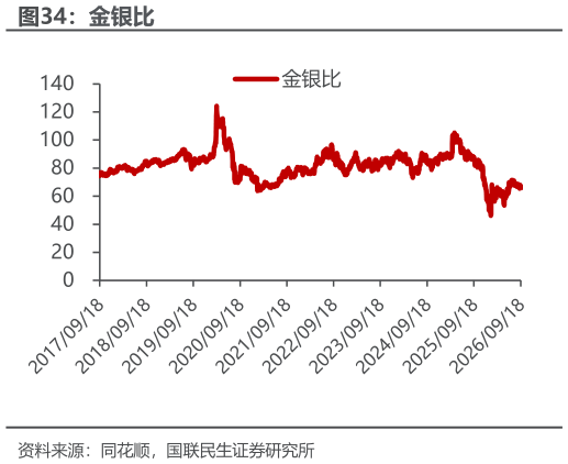 如何解释金银比