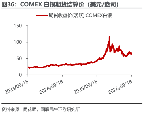 如何看待COMEX 白银期货结算价（美元盎司）
