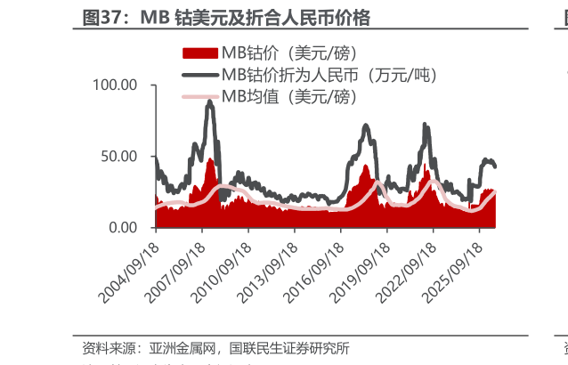 我想了解一下MB 钴美元及折合人民币价格