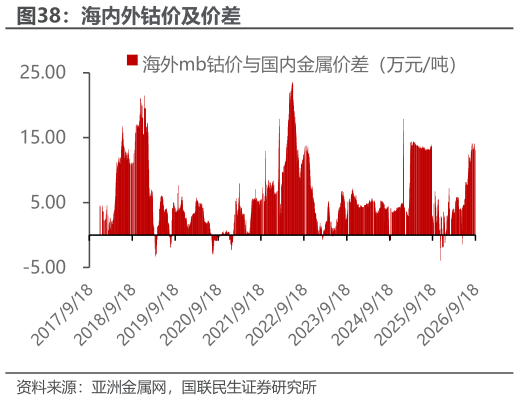 我想了解一下海内外钴价及价差