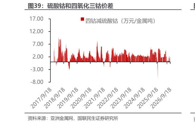 咨询下各位硫酸钴和四氧化三钴价差