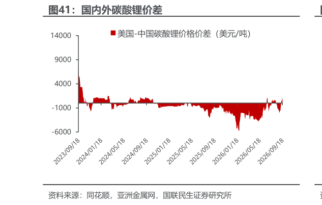 想关注一下国内外碳酸锂价差