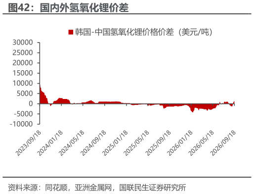 各位网友请教一下国内外氢氧化锂价差