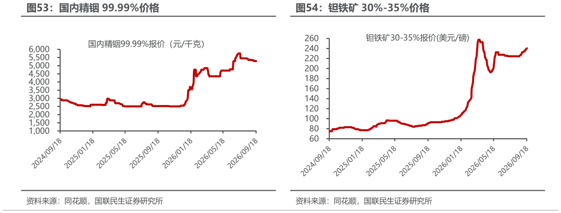 我想了解一下国内精铟 99.99%价格 长江现货市场金属钴价格 钽铁矿 30%-35%价格