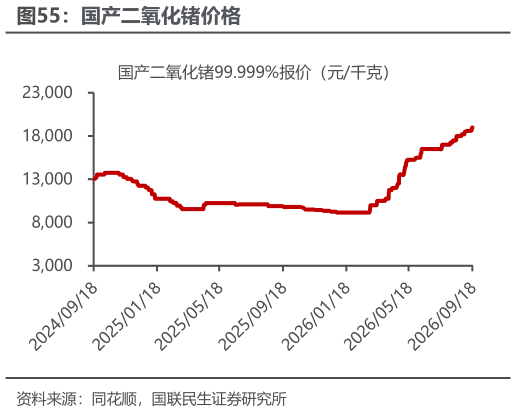 如何才能国产二氧化锗价格