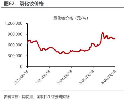 如何解释氧化钕价格