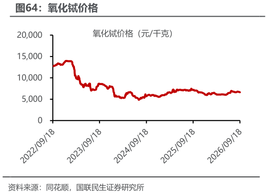 想问下各位网友氧化铽价格
