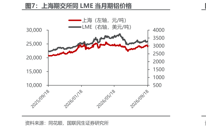 我想了解一下上海期交所同 LME 当月期铝价格