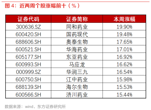 如何才能近两周个股涨幅前十(%)?