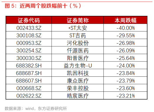 如何解释近两周个股跌幅前十(%)?