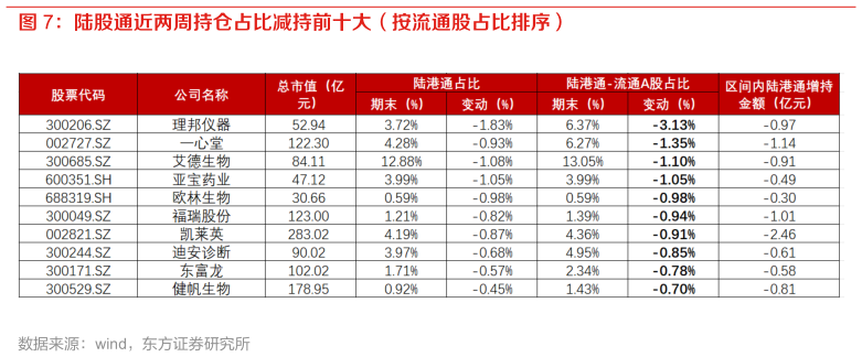 如何解释陆股通近两周持仓占比减持前十大(按流通股占比排序)?
