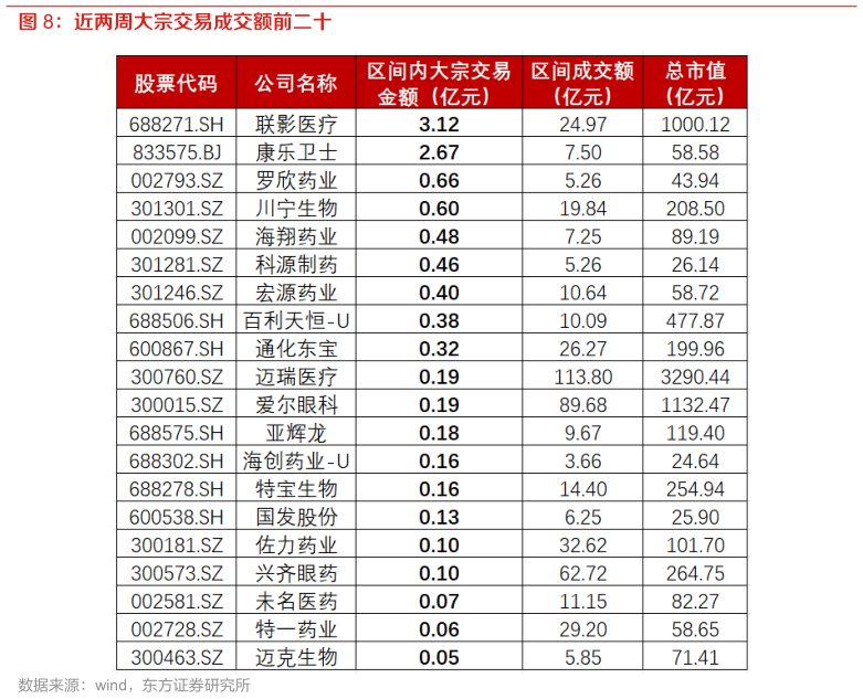 咨询大家近两周大宗交易成交额前二十?