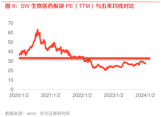谁能回答SW 生物医药板块 PE(TTM)与五年均线对比?