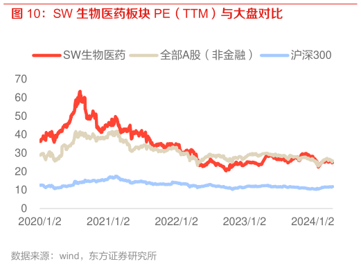 如何解释SW 生物医药板块 PE(TTM)与大盘对比?