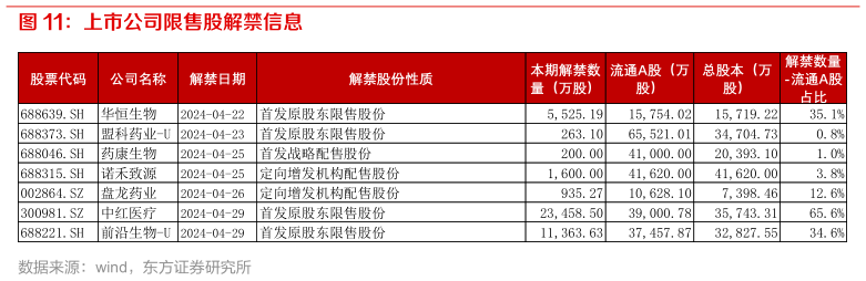 谁能回答上市公司限售股解禁信息?